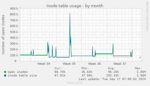 monthly graph