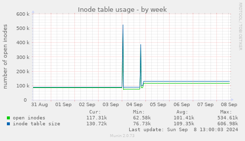 Inode table usage