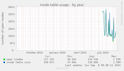 Inode table usage