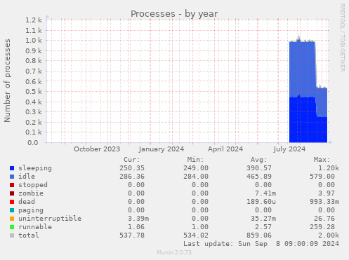 yearly graph