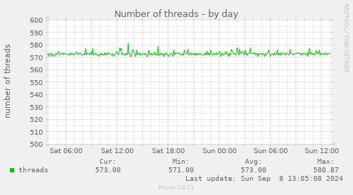 daily graph