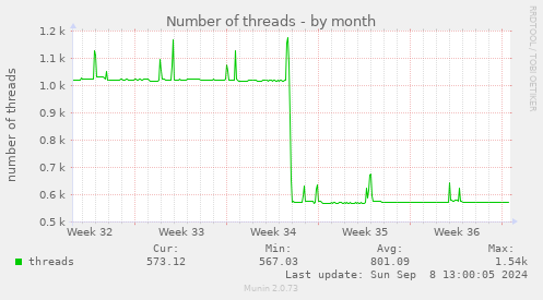 Number of threads