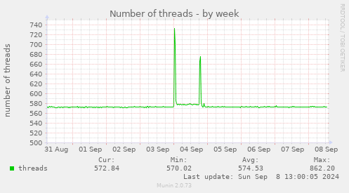 Number of threads