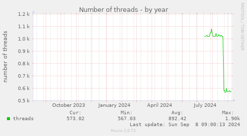 yearly graph