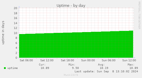 daily graph