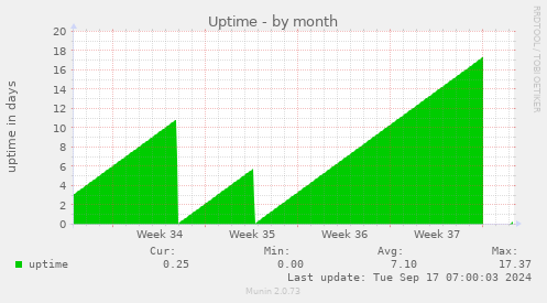 monthly graph