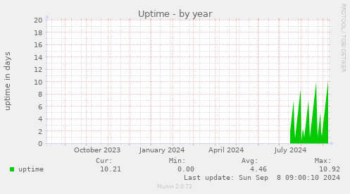 yearly graph