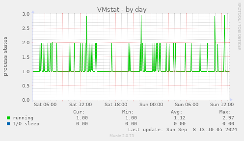 VMstat