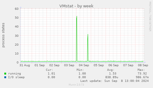 weekly graph