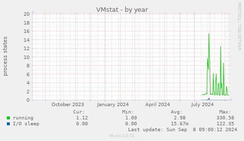 VMstat