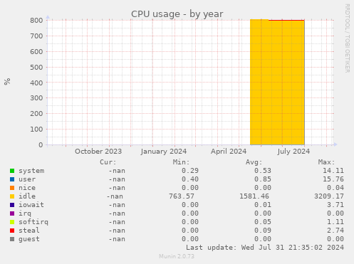 CPU usage