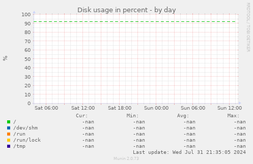 Disk usage in percent