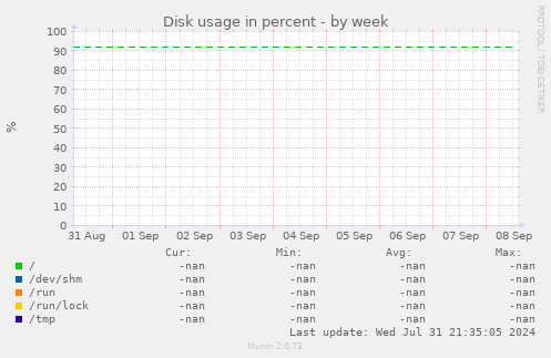 weekly graph