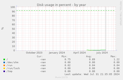 Disk usage in percent