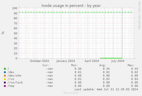 Inode usage in percent