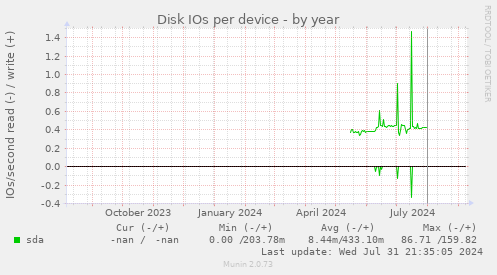 Disk IOs per device