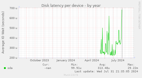 Disk latency per device