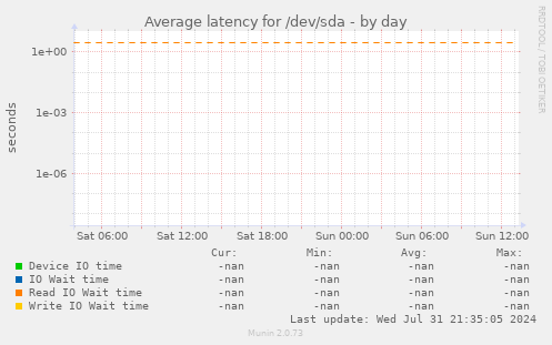 Average latency for /dev/sda