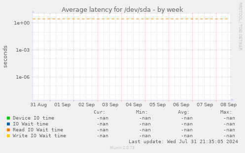 Average latency for /dev/sda