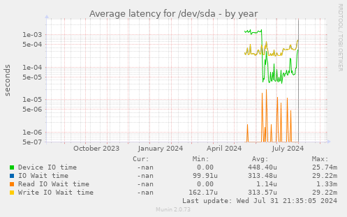 Average latency for /dev/sda