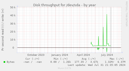 Disk throughput for /dev/sda