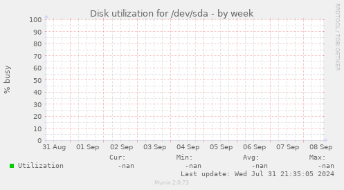 Disk utilization for /dev/sda