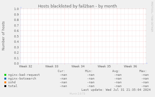 Hosts blacklisted by fail2ban