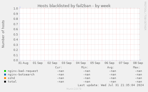 Hosts blacklisted by fail2ban