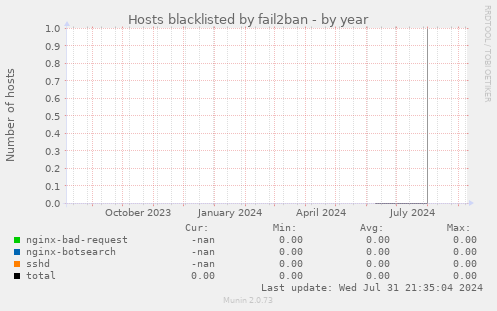 Hosts blacklisted by fail2ban