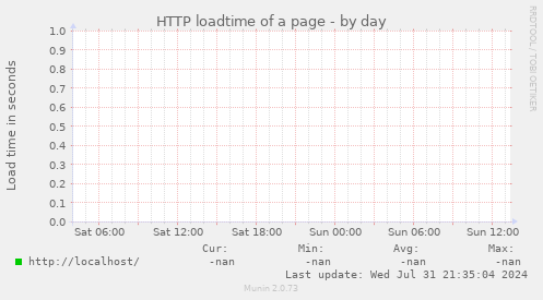 HTTP loadtime of a page