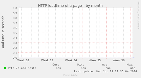 HTTP loadtime of a page