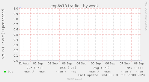 enp6s18 traffic