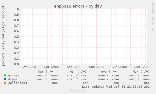 enp6s18 errors