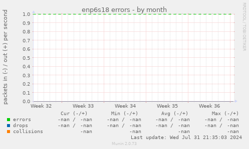 enp6s18 errors