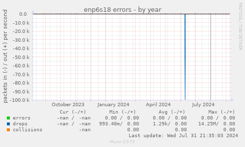 enp6s18 errors