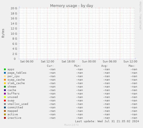 Memory usage