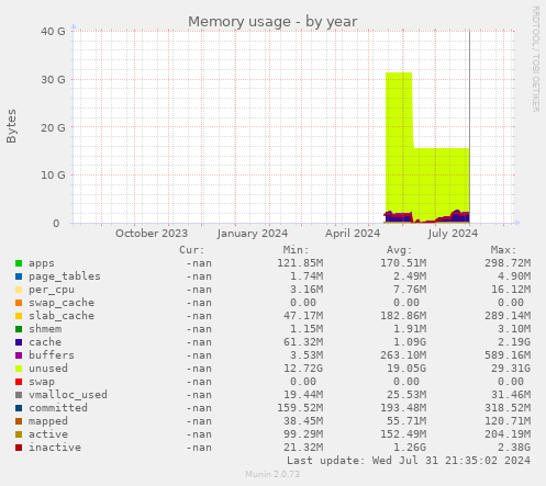 Memory usage