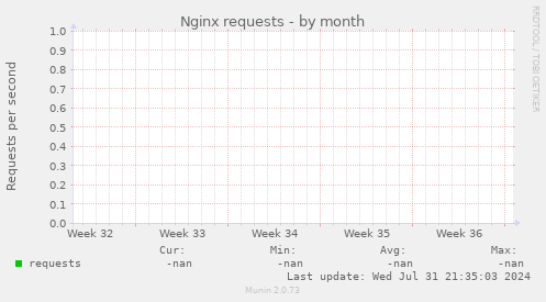 Nginx requests