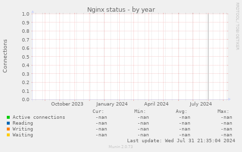 Nginx status