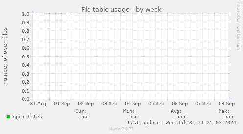 weekly graph