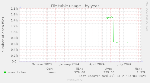 yearly graph