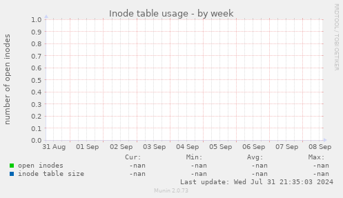 Inode table usage