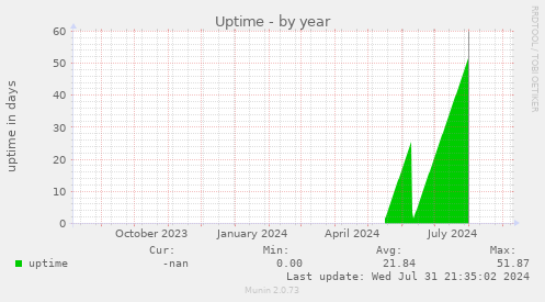 Uptime