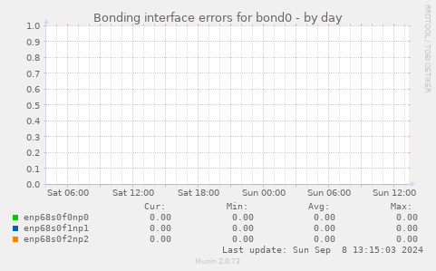 Bonding interface errors for bond0