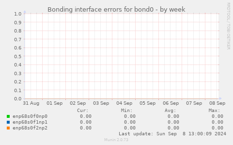 Bonding interface errors for bond0