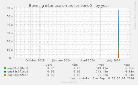 Bonding interface errors for bond0