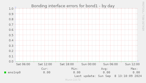 Bonding interface errors for bond1