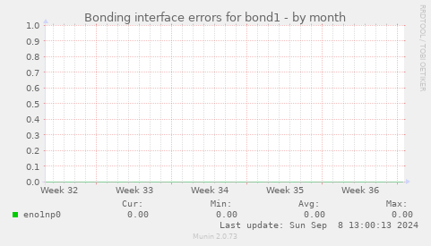 Bonding interface errors for bond1