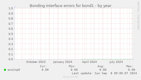 Bonding interface errors for bond1