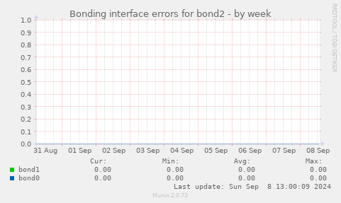 Bonding interface errors for bond2